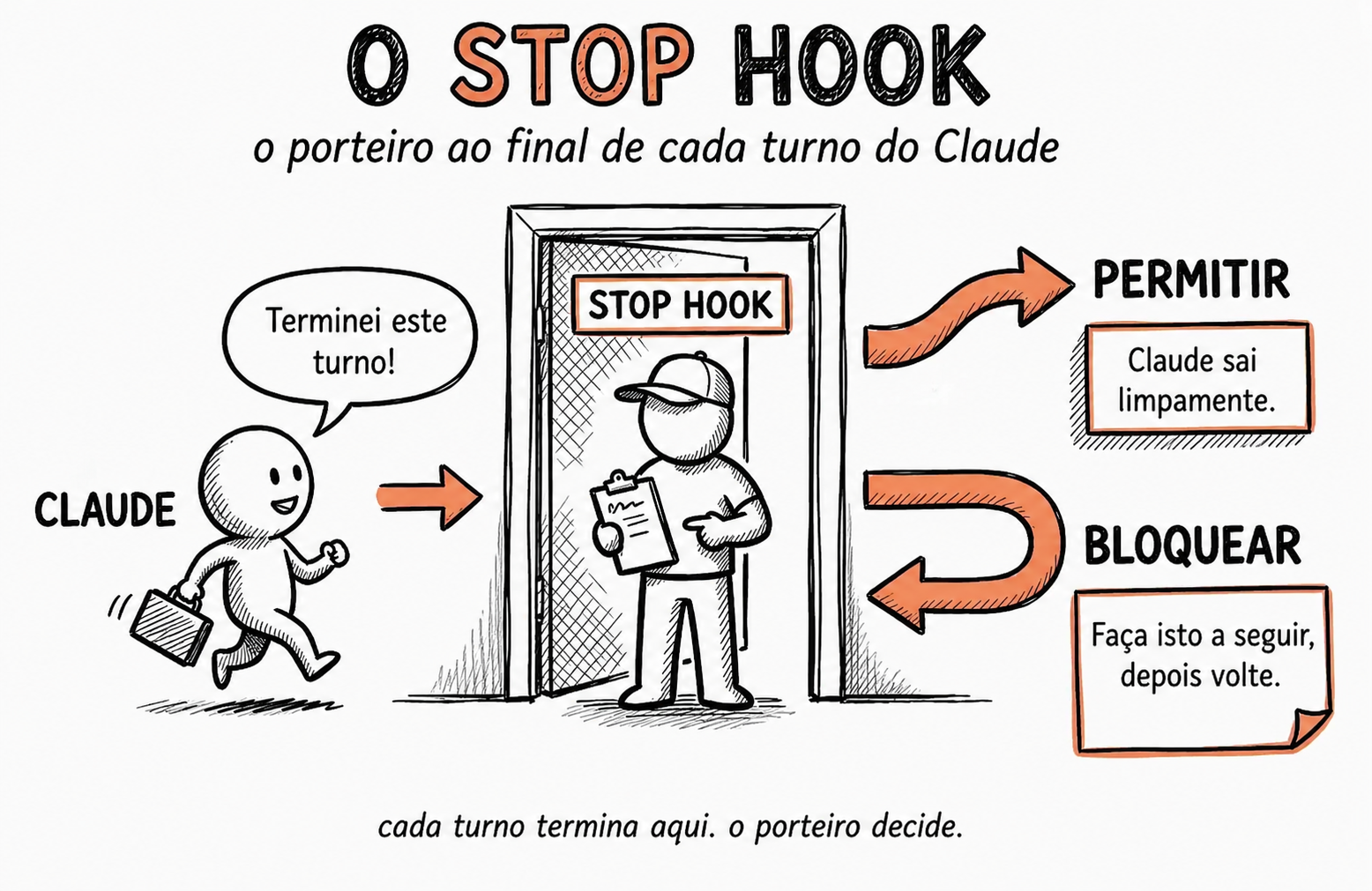 O Stop Hook